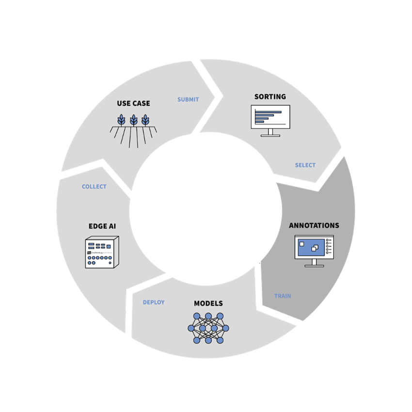 Zauberzeug Learning Loop - Unchained Robotics